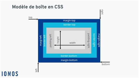 Schéma du modèle de boîte CSS