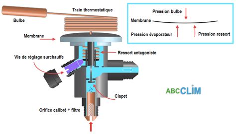 Schéma de fonctionnement d'un détendeur thermostatique