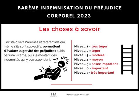 Illustration des différents postes de préjudice corporel