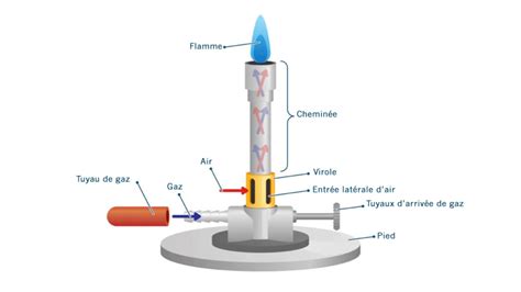 Schéma illustrant le principe de fonctionnement d'un bec Bunsen avec les différentes arrivées de gaz et d'air