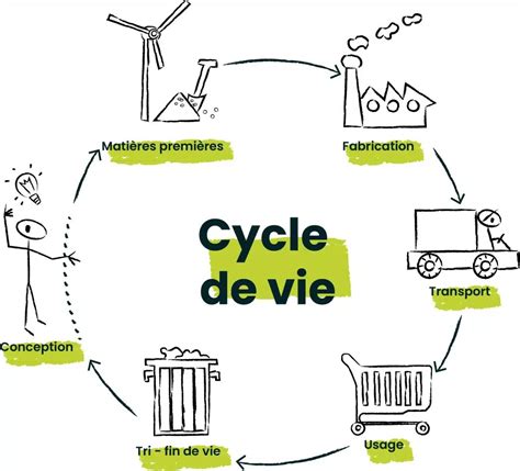 Illustration du cycle de la science participative