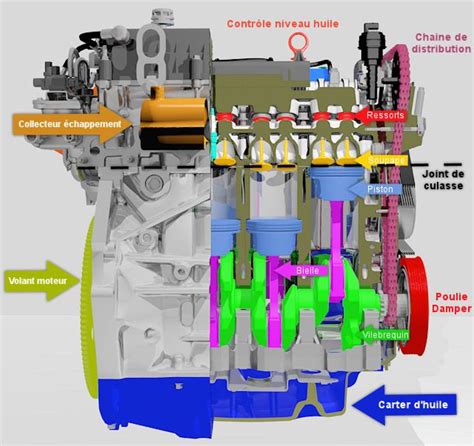 Schéma de fonctionnement d'un moteur à explosion