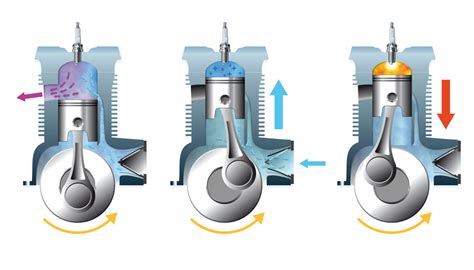 Schéma de fonctionnement d'un moteur à 2 temps