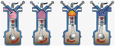 Schéma de fonctionnement d'un moteur à 4 temps
