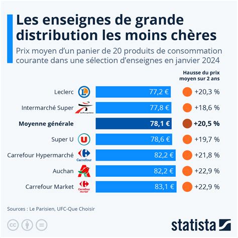 Comparaison des prix des différentes enseignes