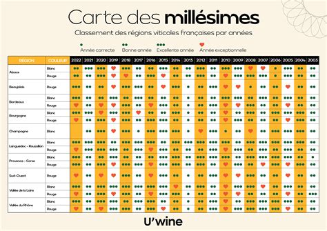 Graphique d'évolution des millésimes par région