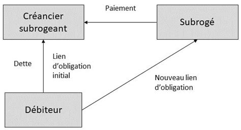 Schéma illustrant la subrogation personnelle : C paie B à la place de A