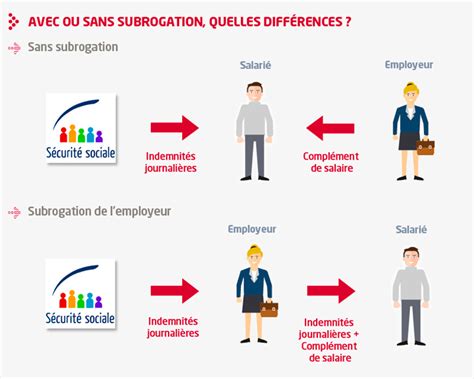Diagramme illustrant les différents cas de subrogation légale