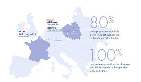 Carte des principales zones de production de lin en Europe