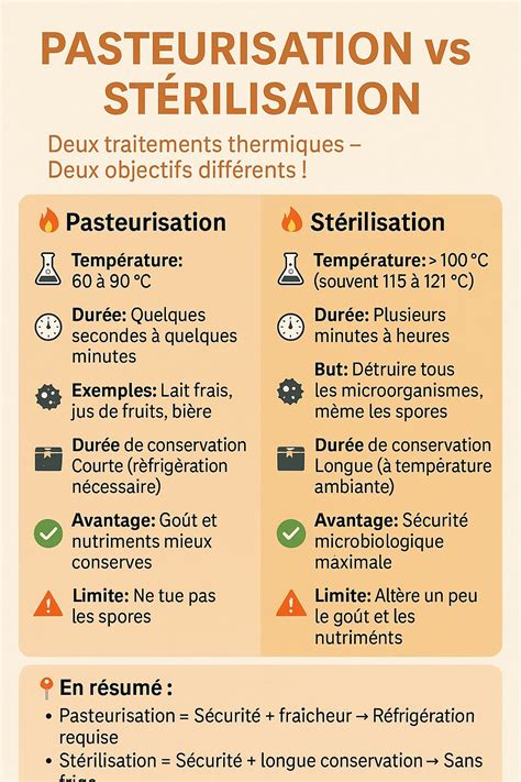 Comparaison schématique entre l'hygiénisation, la pasteurisation et la stérilisation