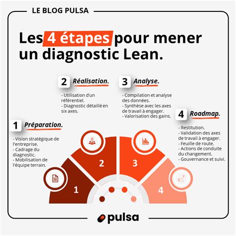 Infographie montrant les différentes étapes d'un diagnostic de santé des jardins