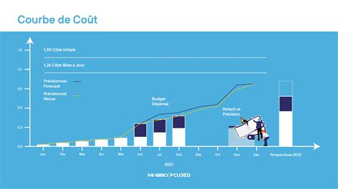 Graphique comparant l'évolution des coûts de maintenance par rapport à l'amortissement annuel