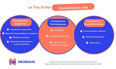 Diagramme illustrant les compétences clés en horticulture et aménagement paysager
