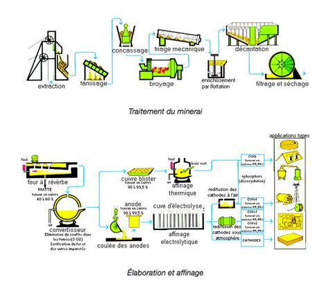 Schéma du processus de fabrication d'un outil en cuivre