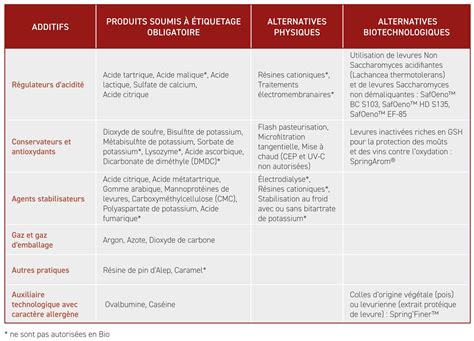 Diagramme comparatif des additifs de magnésie