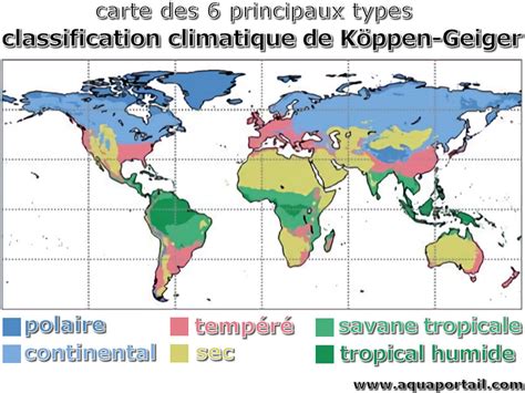 Diagramme des différentes périodes de taille selon le climat