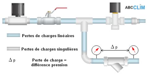 Infographie illustrant les différents types de pertes de charge (linéaires et singulières)