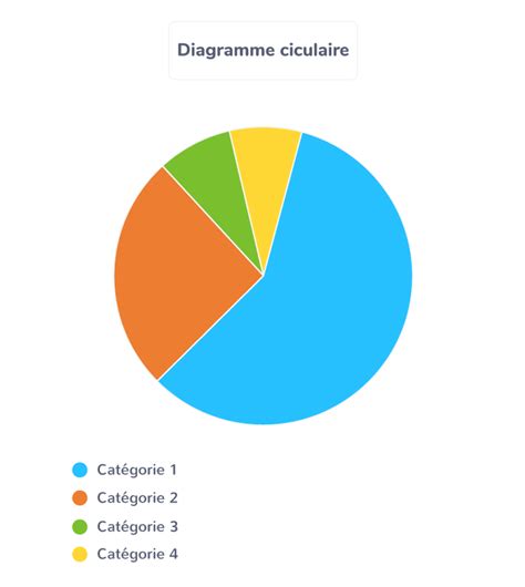 Diagramme illustrant la répartition des profils de stagiaires