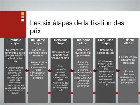 schéma des différentes méthodes de fixation de balises