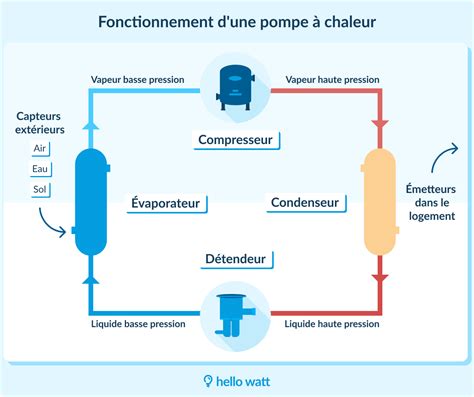 Diagramme du flux de la pompe à saler