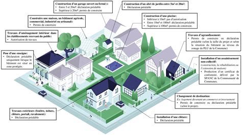 Schéma des différentes autorisations d'urbanisme pour les serres