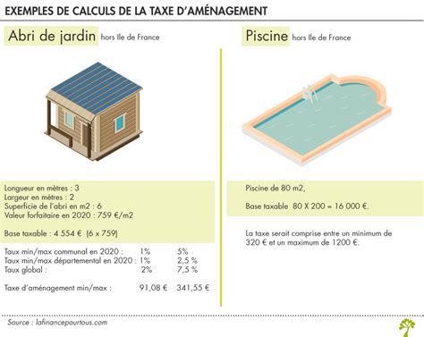 Infographie sur le calcul de la taxe d'aménagement