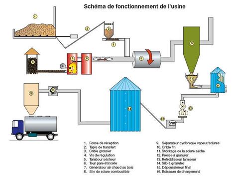 Schéma de fabrication de pellets