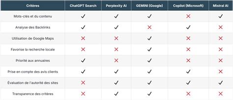 Tableau comparatif des effets du glyphosate avec et sans extrait d'algues