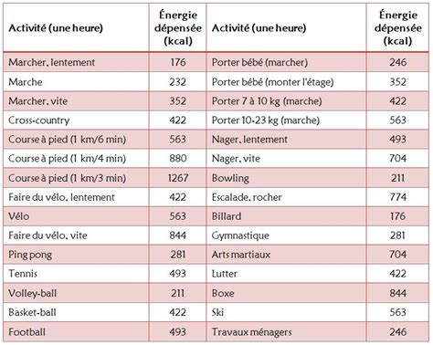 Comparaison de dépenses caloriques entre jardinage et autres activités physiques