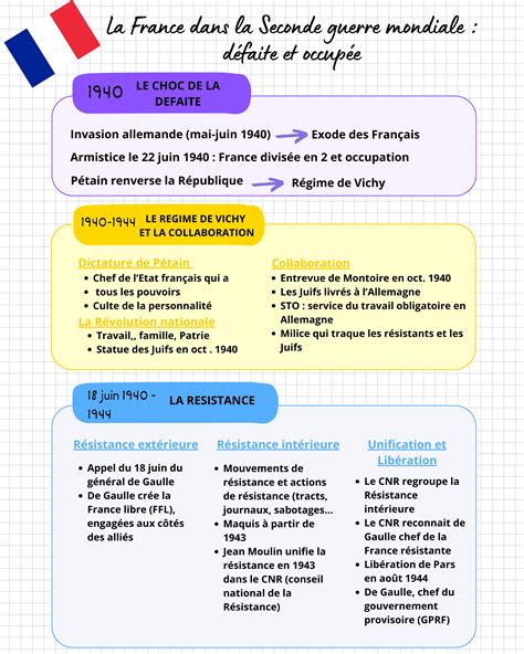 Comparaison entre la France occupée et la guerre de Sécession