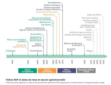 Graphique des objectifs et réalisations de la filière REP huiles usagées