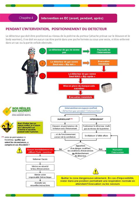 Infographie présentant les étapes clés d'une intervention sécurisée en espace confiné (évaluation, ventilation, contrôle, EPI)