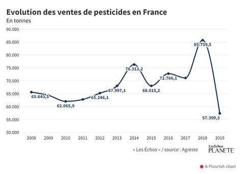 Graphique montrant l'évolution des réglementations sur les pesticides en Europe