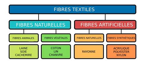 Illustration des différents types de fibres (naturelles vs. synthétiques) pour le bondage