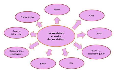 Infographie sur le rôle des associations agricoles