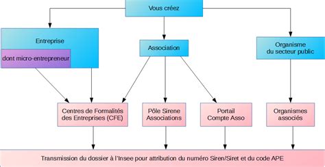 Schéma sur les données du répertoire Sirene