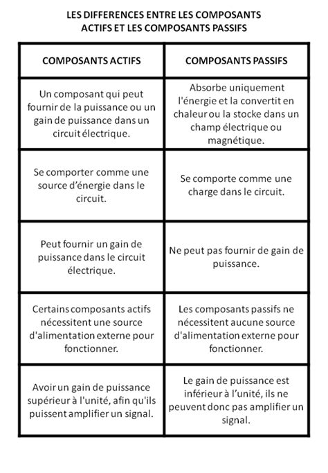 Comparaison des composants actifs et passifs