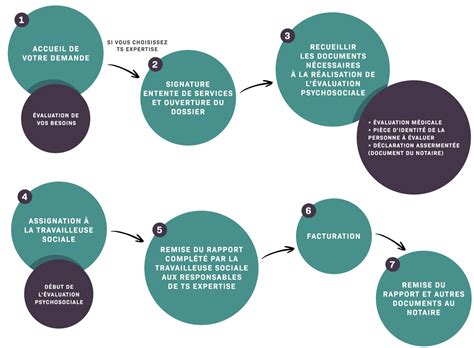 Schéma des acteurs d'une tutelle