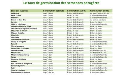 graphique montrant la baisse du taux de germination des semences traitées