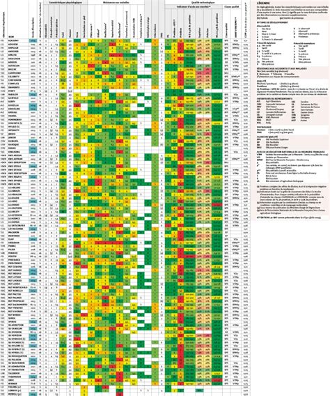 Tableau comparatif des résistances aux maladies des différentes variétés de cognassiers