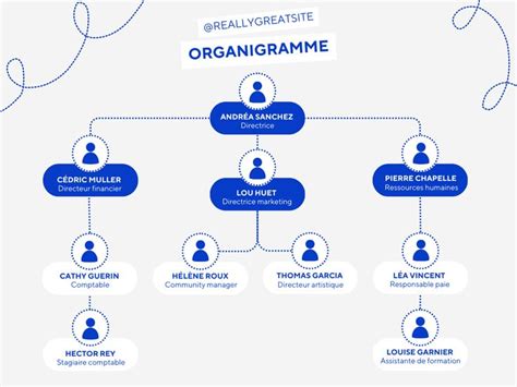 Un organigramme d'entreprise simplifié