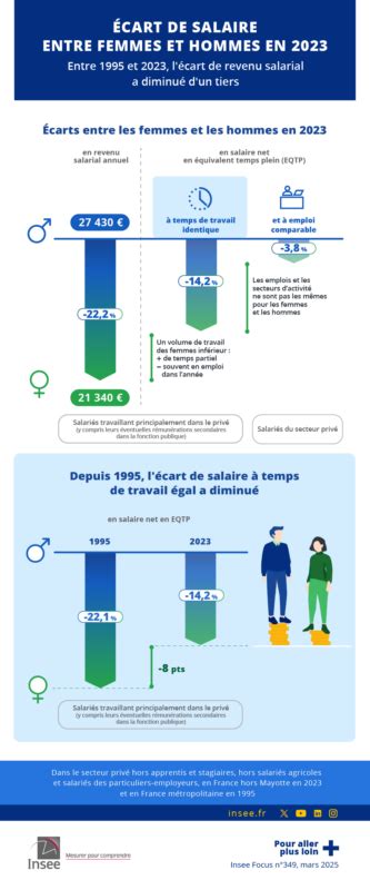 Infographie comparant les salaires moyens d'un cueilleur et d'un employé de rayon fruits et légumes