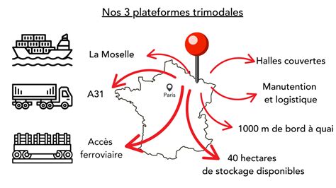 Schéma des trois plateformes Slingshot, Bodhi, Sustain et leurs fonctions