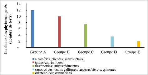 Diagramme illustrant les alcaloïdes présents dans la mandragore