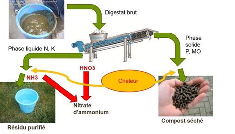 Diagramme du traitement des digestats