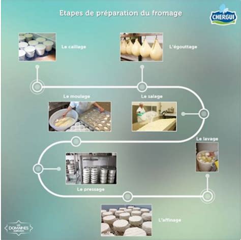 Schéma du processus de fabrication du fromage en fruitière