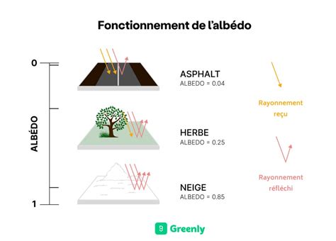Représentation visuelle de l'effet d'albédo sur une surface en béton claire
