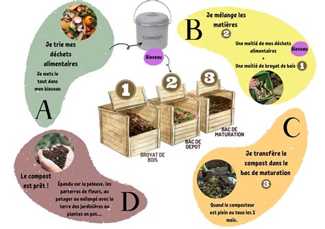 Schéma expliquant les quatre éléments clés du compostage : matière organique (verte et brune), humidité, oxygène, température