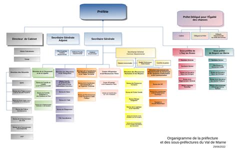 Organigramme des autorités environnementales en France