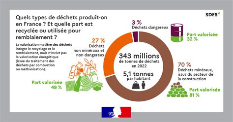 Infographie sur la croissance de la production de déchets organiques en France